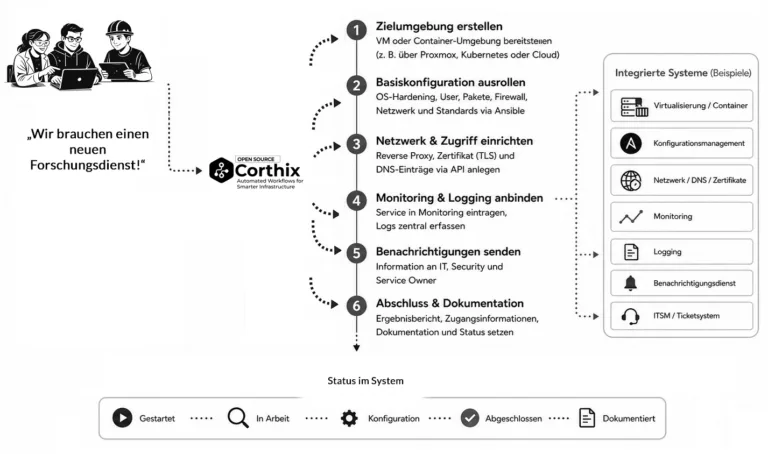 Diagramm: Workflow zum Onboarding eines neuen Forschungsdienstes oder Tools