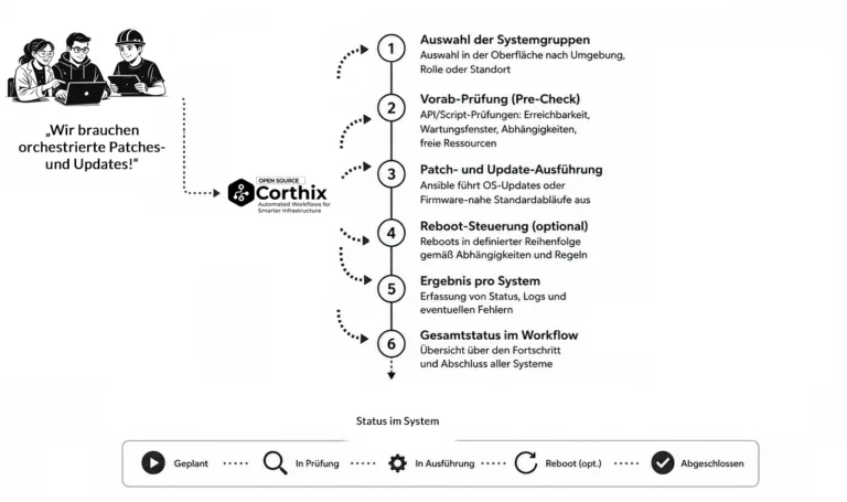 Diagramm: Workflow zur Patch- und Update-Orchestrierung für Linux-Server